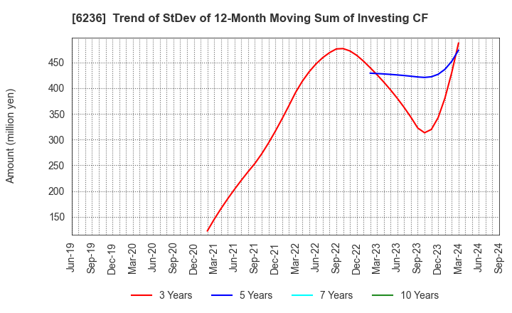 6236 NC Holdings Co.,Ltd.: Trend of StDev of 12-Month Moving Sum of Investing CF