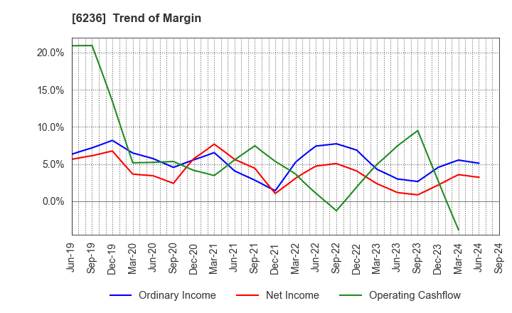 6236 NC Holdings Co.,Ltd.: Trend of Margin