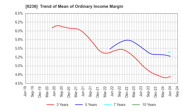 6236 NC Holdings Co.,Ltd.: Trend of Mean of Ordinary Income Margin