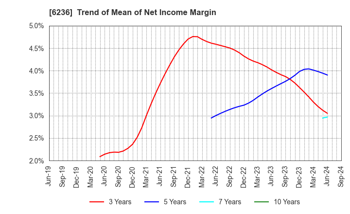 6236 NC Holdings Co.,Ltd.: Trend of Mean of Net Income Margin