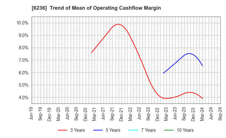 6236 NC Holdings Co.,Ltd.: Trend of Mean of Operating Cashflow Margin