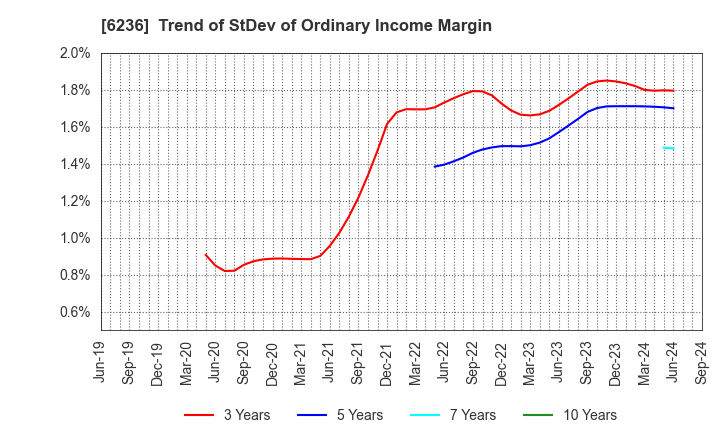 6236 NC Holdings Co.,Ltd.: Trend of StDev of Ordinary Income Margin