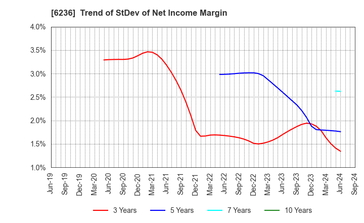 6236 NC Holdings Co.,Ltd.: Trend of StDev of Net Income Margin