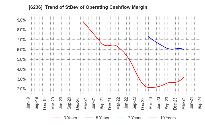 6236 NC Holdings Co.,Ltd.: Trend of StDev of Operating Cashflow Margin