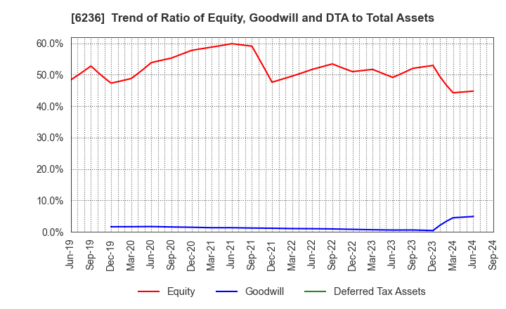 6236 NC Holdings Co.,Ltd.: Trend of Ratio of Equity, Goodwill and DTA to Total Assets