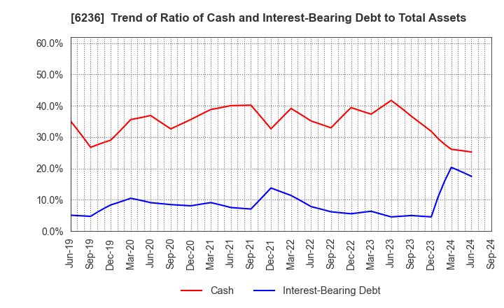 6236 NC Holdings Co.,Ltd.: Trend of Ratio of Cash and Interest-Bearing Debt to Total Assets