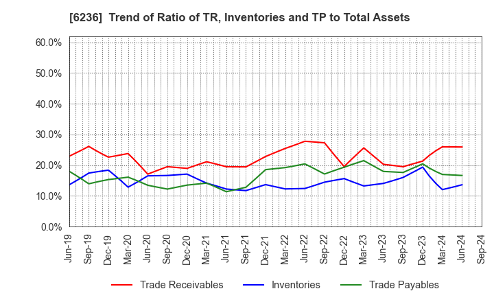 6236 NC Holdings Co.,Ltd.: Trend of Ratio of TR, Inventories and TP to Total Assets