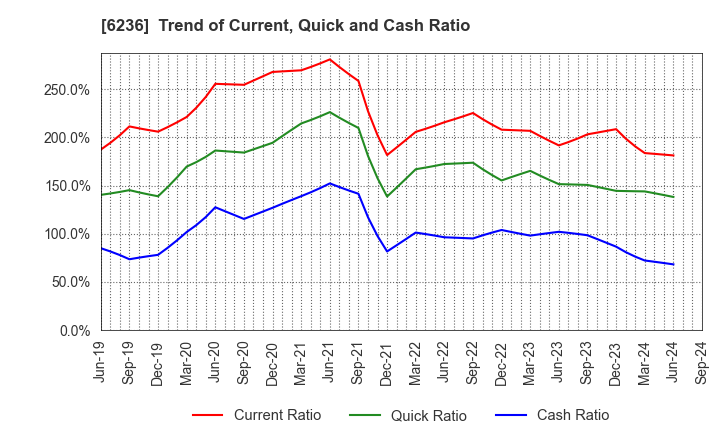 6236 NC Holdings Co.,Ltd.: Trend of Current, Quick and Cash Ratio