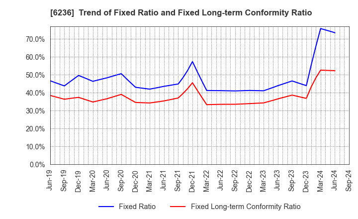 6236 NC Holdings Co.,Ltd.: Trend of Fixed Ratio and Fixed Long-term Conformity Ratio