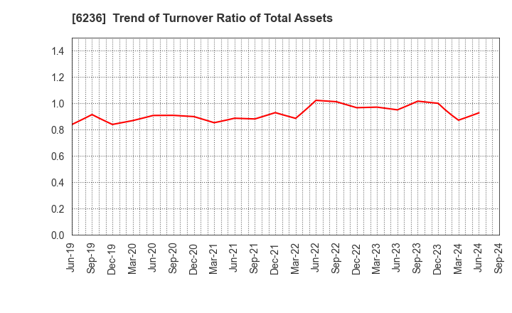 6236 NC Holdings Co.,Ltd.: Trend of Turnover Ratio of Total Assets