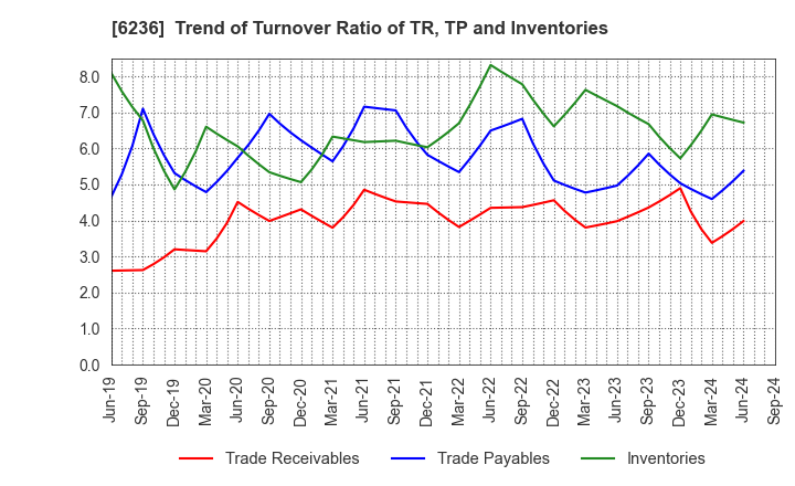 6236 NC Holdings Co.,Ltd.: Trend of Turnover Ratio of TR, TP and Inventories