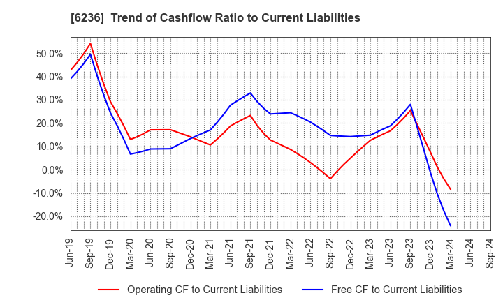 6236 NC Holdings Co.,Ltd.: Trend of Cashflow Ratio to Current Liabilities