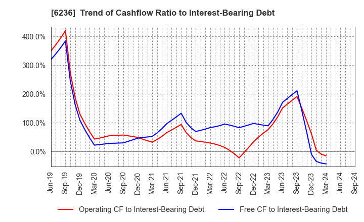 6236 NC Holdings Co.,Ltd.: Trend of Cashflow Ratio to Interest-Bearing Debt