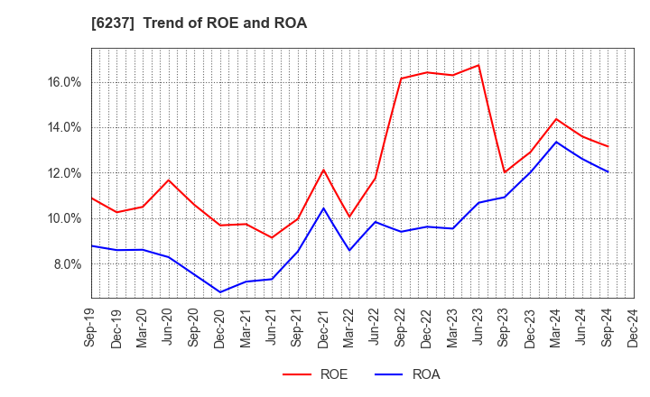 6237 IWAKI CO.,LTD.: Trend of ROE and ROA