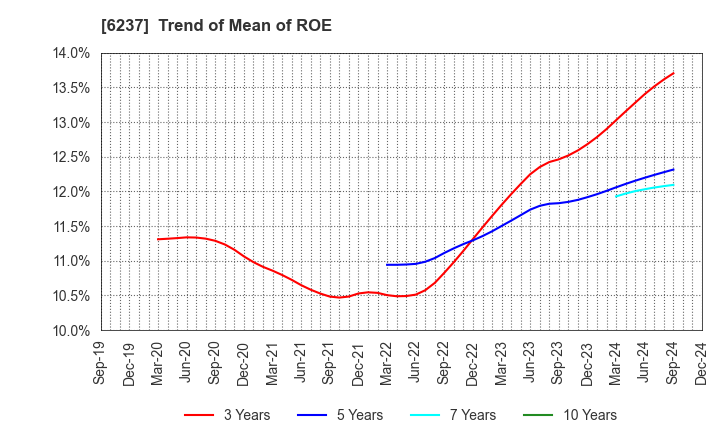 6237 IWAKI CO.,LTD.: Trend of Mean of ROE