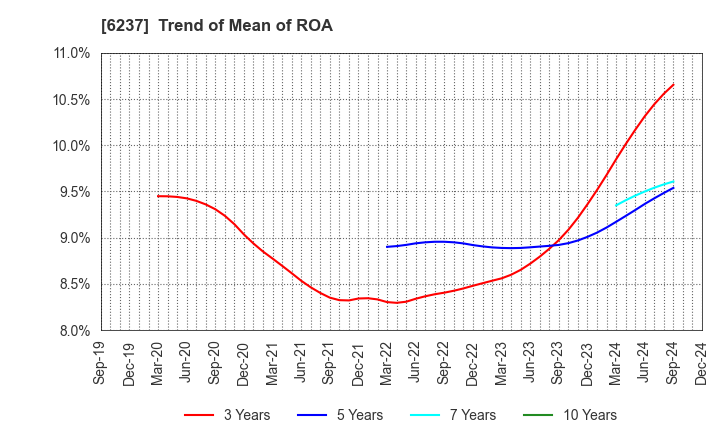 6237 IWAKI CO.,LTD.: Trend of Mean of ROA