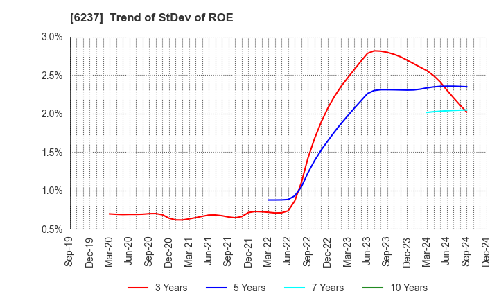 6237 IWAKI CO.,LTD.: Trend of StDev of ROE