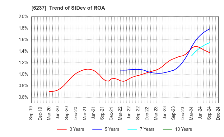 6237 IWAKI CO.,LTD.: Trend of StDev of ROA