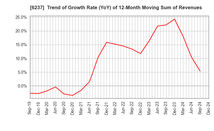 6237 IWAKI CO.,LTD.: Trend of Growth Rate (YoY) of 12-Month Moving Sum of Revenues