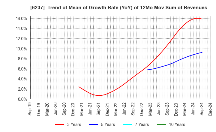 6237 IWAKI CO.,LTD.: Trend of Mean of Growth Rate (YoY) of 12Mo Mov Sum of Revenues