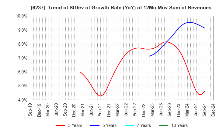 6237 IWAKI CO.,LTD.: Trend of StDev of Growth Rate (YoY) of 12Mo Mov Sum of Revenues