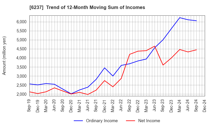 6237 IWAKI CO.,LTD.: Trend of 12-Month Moving Sum of Incomes