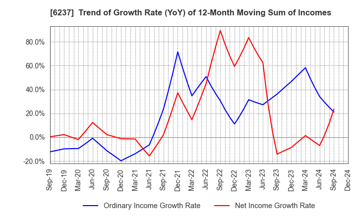 6237 IWAKI CO.,LTD.: Trend of Growth Rate (YoY) of 12-Month Moving Sum of Incomes