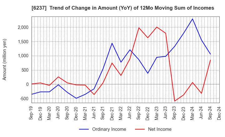 6237 IWAKI CO.,LTD.: Trend of Change in Amount (YoY) of 12Mo Moving Sum of Incomes