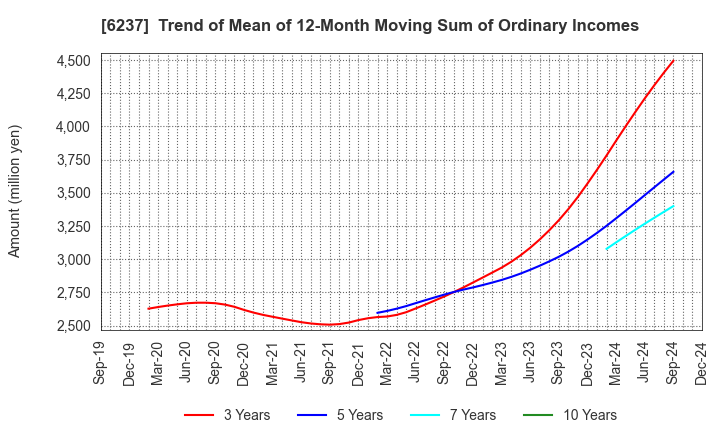 6237 IWAKI CO.,LTD.: Trend of Mean of 12-Month Moving Sum of Ordinary Incomes