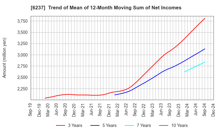 6237 IWAKI CO.,LTD.: Trend of Mean of 12-Month Moving Sum of Net Incomes