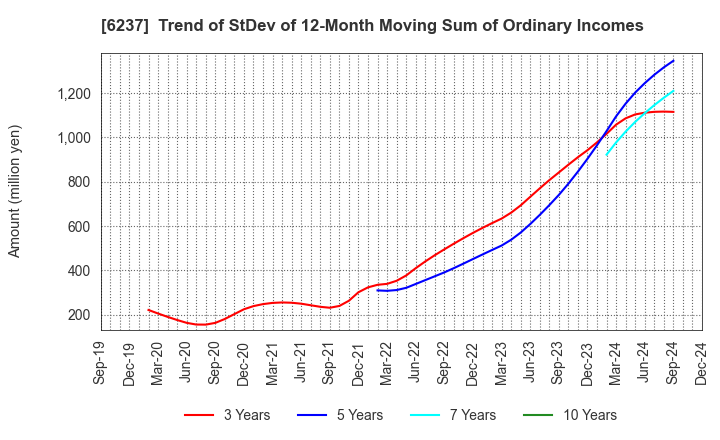 6237 IWAKI CO.,LTD.: Trend of StDev of 12-Month Moving Sum of Ordinary Incomes