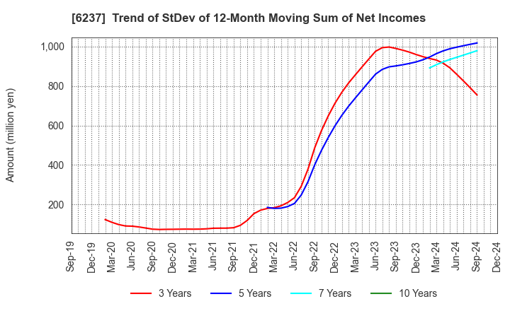 6237 IWAKI CO.,LTD.: Trend of StDev of 12-Month Moving Sum of Net Incomes