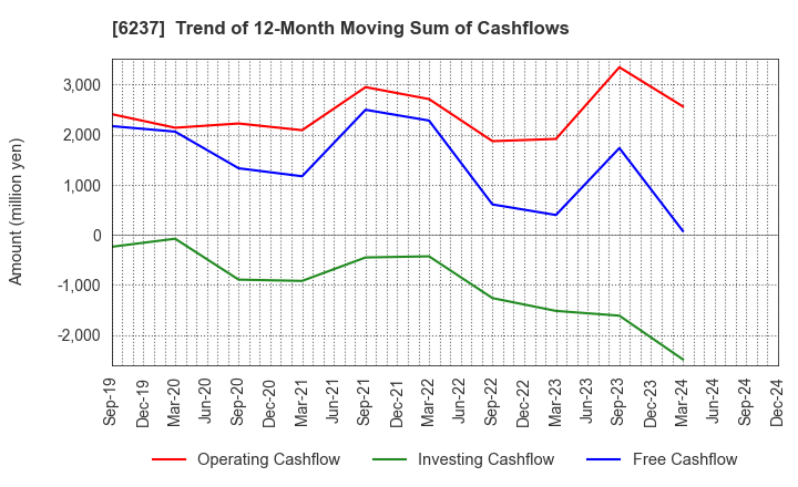 6237 IWAKI CO.,LTD.: Trend of 12-Month Moving Sum of Cashflows