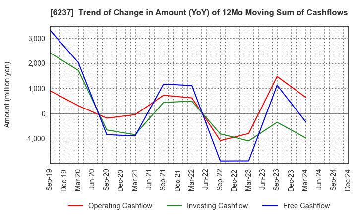 6237 IWAKI CO.,LTD.: Trend of Change in Amount (YoY) of 12Mo Moving Sum of Cashflows