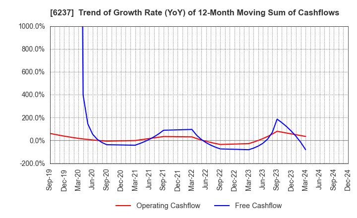 6237 IWAKI CO.,LTD.: Trend of Growth Rate (YoY) of 12-Month Moving Sum of Cashflows