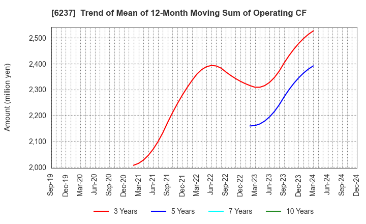 6237 IWAKI CO.,LTD.: Trend of Mean of 12-Month Moving Sum of Operating CF