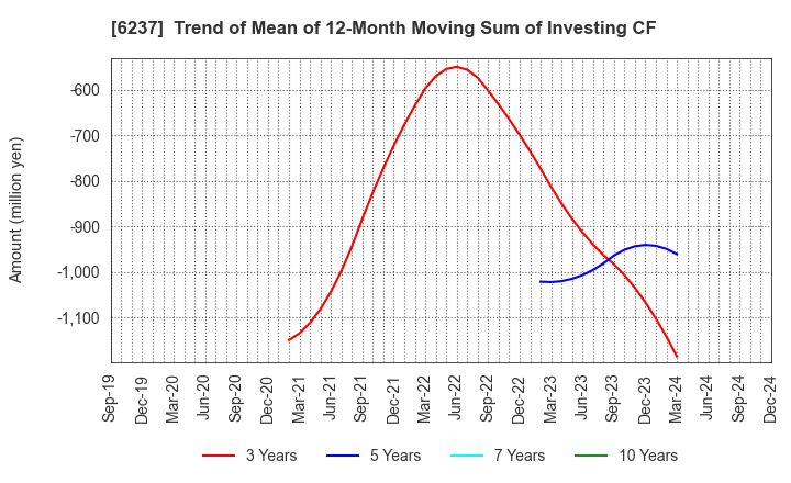 6237 IWAKI CO.,LTD.: Trend of Mean of 12-Month Moving Sum of Investing CF