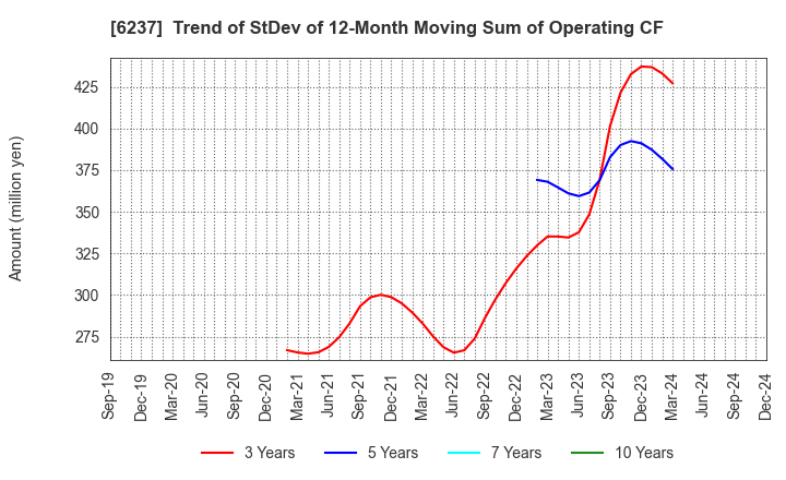 6237 IWAKI CO.,LTD.: Trend of StDev of 12-Month Moving Sum of Operating CF