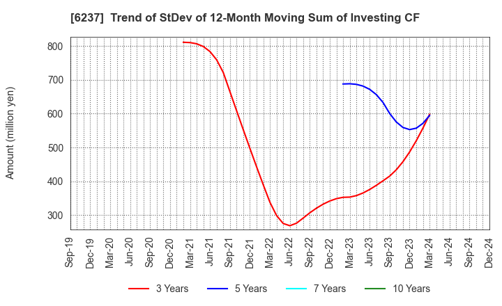 6237 IWAKI CO.,LTD.: Trend of StDev of 12-Month Moving Sum of Investing CF