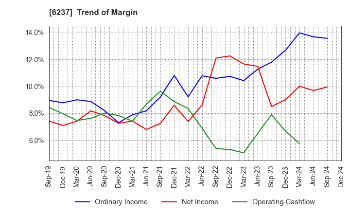 6237 IWAKI CO.,LTD.: Trend of Margin