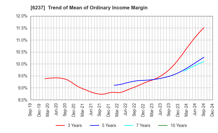 6237 IWAKI CO.,LTD.: Trend of Mean of Ordinary Income Margin