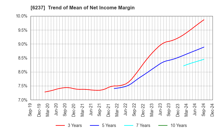 6237 IWAKI CO.,LTD.: Trend of Mean of Net Income Margin