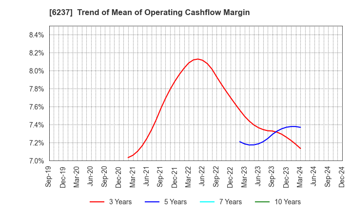 6237 IWAKI CO.,LTD.: Trend of Mean of Operating Cashflow Margin