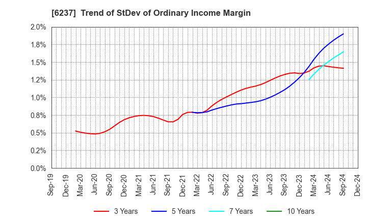 6237 IWAKI CO.,LTD.: Trend of StDev of Ordinary Income Margin