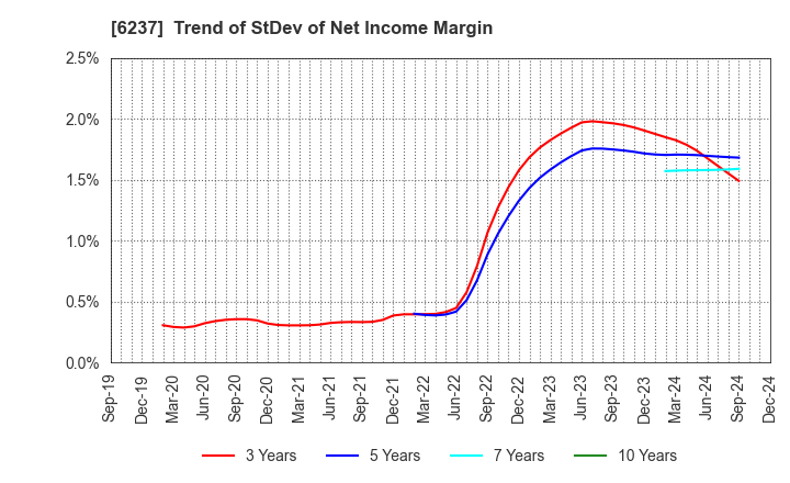 6237 IWAKI CO.,LTD.: Trend of StDev of Net Income Margin