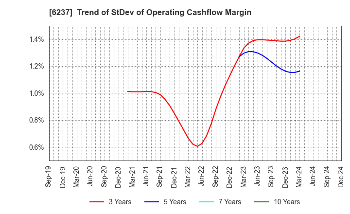 6237 IWAKI CO.,LTD.: Trend of StDev of Operating Cashflow Margin