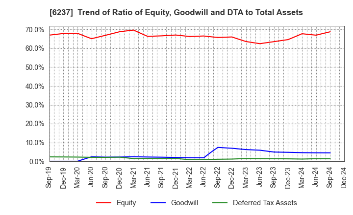 6237 IWAKI CO.,LTD.: Trend of Ratio of Equity, Goodwill and DTA to Total Assets