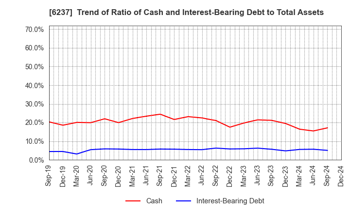 6237 IWAKI CO.,LTD.: Trend of Ratio of Cash and Interest-Bearing Debt to Total Assets