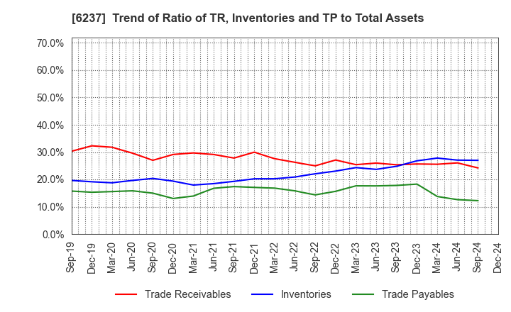 6237 IWAKI CO.,LTD.: Trend of Ratio of TR, Inventories and TP to Total Assets