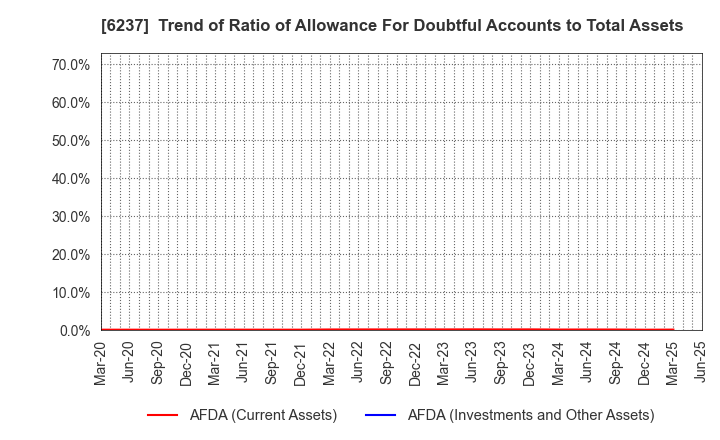 6237 IWAKI CO.,LTD.: Trend of Ratio of Allowance For Doubtful Accounts to Total Assets